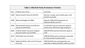 The Latest On Mental Health Parity In Texas Cppp Blog