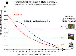 Adrenaline Extended Reach Dsl Adsl Adsl2 Vdsl Range Extender