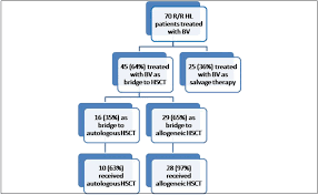 Study schema. Patients with relapsed/refractory (R/R) Hodgkin lymphoma...