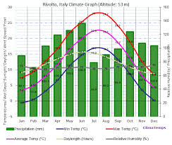 Climate Graph For Rivolto Italy