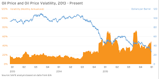 The Fuse Oil Price And Oil Price Volatility 2013 Present