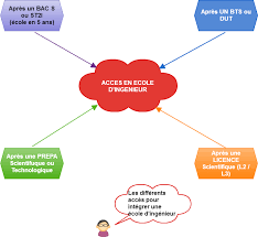 Tout ce qu'il faut savoir sur le financement de vos études d'ingénieurs à l'esiea. S Orienter En Ecole D Ingenieur Les Differents Parcours