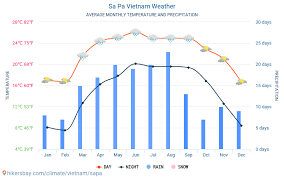 Sa Pa Vietnam Weather 2020 Climate And Weather In Sa Pa