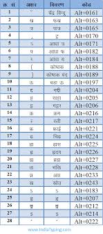Hindi Typing Code And Special Character Code For Hindi
