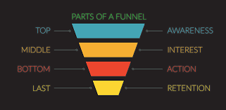 Funnels aren't as complicated as they sound. What Are The Parts Of A Funnel In Ecommerce Sales