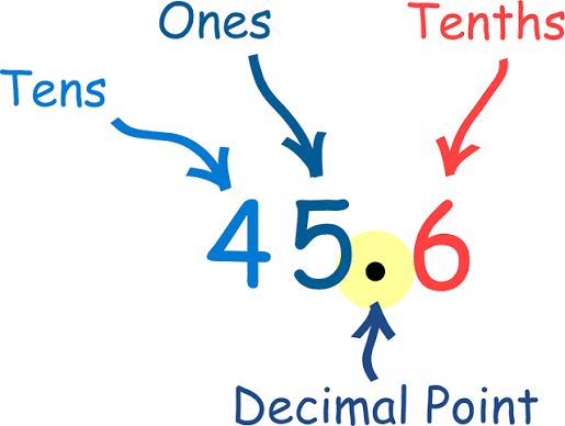 Decimals