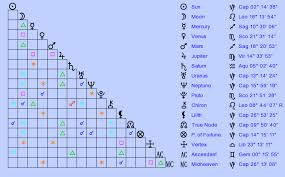 Birth Chart Louis Tomlinson Capricorn Zodiac Sign Astrology