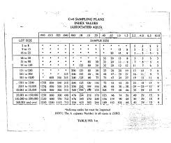 smt surface mount technology sampling plan in a smt cob