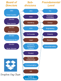 Dropbox Business Org Chart Check The Magic Figures Org