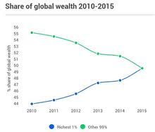 Distribution Of Wealth Wikipedia