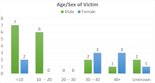 Actual Cougar Attacks On Humans In Numbers Statistics