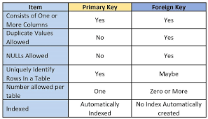 Foreign And Primary Key Differences Visually Explained