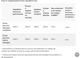 La prime radiateur + vous est proposée par vos travaux eco / primesenergie.fr dans le cadre de l'opération coup de pouce chauffage du ministère, elle vous permet d'obtenir une prime fixe jusqu'à : Coup De Pouce Economies D Energie 2019 En Resume