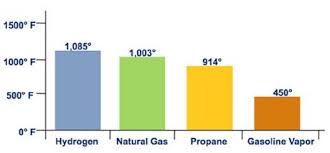 Hydrogen Compared With Other Fuels Hydrogen Tools