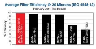 Why Amsoil Ea Oil And Air Filters Os Best Oil Calgary