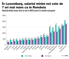 Ministerul sănătății, muncii și protecției sociale propune pentru consultări publice proiectul hotărârii de guvern „cu privire la modificarea punctului 1 din hotărârea. ConÈine Murdar Vrei Salariu Minim Net 2019 In Constructii Apitotal Ro