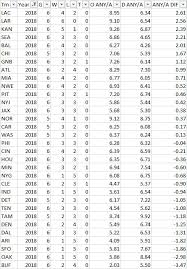 2018 player stats & rankings. Steelers Stats Study 2018 Nfl Any A Rankings Through 6 Weeks With Historical Trends Steelers Depot