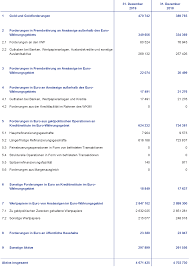 Die bilanz einer bank ist also zentraler bestandteil des jahresabschlusses. Konsolidierte Bilanz Des Eurosystems Zum 31 Dezember 2019