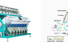 What is Rice Sorting Machine and How to Use Rice Color Sorter