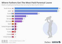 A safe job and no safe job leave. In 2018 New Malaysian Moms May Get 90 Days Maternity Leave But What About Dads