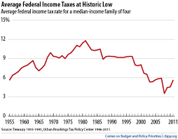 Top Ten Federal Tax Charts Center On Budget And Policy