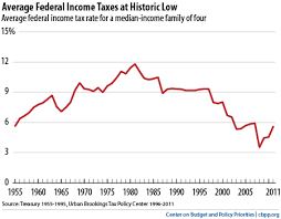 top ten federal tax charts center on budget and policy