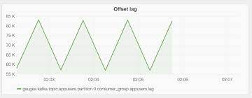 This is a python client for the statsd daemon. Github Travisjeffery Kafka Statsd Send Your Kafka Offset Lags To Statsd