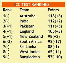 The icc test rankings also referred to as the icc test championships which ranks the 12 test playing nations by giving them a rating, which is based on a mathematical formula. Australia Lead India In Icc Test Rankings