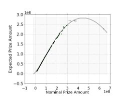 Mega Millions Calculator For The Expected Value Of Your Ticket