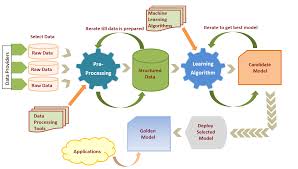 Wondering What Are The Machine Learning Process And Scenarios Check Here Everything About The Machine Learning Learning Process Machine Learning Deep Learning