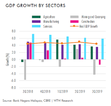 This update maintains the 2018 forecasts from asian development outlook 2018 (ado 2018) of growth at 6.0% for developing asia as a whole and at 6.5 investment in malaysia was weaker than expected in the first half amid a transition to a new government, and policies going forward are. Https Www Medac Gov My Admin Files Med Image Portal Gppv 08 20industry 20outlook 20hartanah Pdf