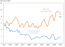 Zip code or city a corporate tax, also known as a corporation or company tax, is a type of fee imposed by the federal government on a business's profits. Breaking The Impasse On Corporate Taxation Liina Carr
