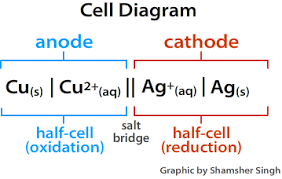 Voltaic Cells Chemistry Libretexts Chemistry Electrochemistry Chemistry Lessons