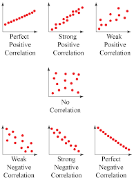 The data we are working with are paired data, each pair of. How To Calculate Correlation Coefficient Cuemath