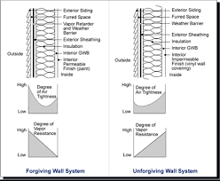 (6) where insulation functions as the vapour barrier, it shall be sufficiently thick so as to meet the requirement of sentence (1). Moisture Management Wbdg Whole Building Design Guide