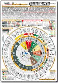 Diese blöcke sind im bild unten nummeriert. Quintenzirkel Pdf Klavier