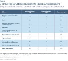 utahs 2015 criminal justice reforms the pew charitable trusts