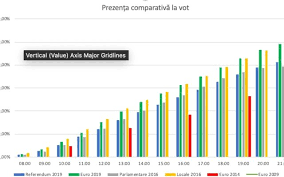 Bec a transmis date referitoare la prezența de vot, în funcție de vârstă. PrezenÈ›a FinalÄƒ La Vot In Romania 49 02 La Alegerile Europarlamentare È™i 41 27 La Referendum Peste 350 000 De Romani VotaserÄƒ In Diaspora PanÄƒ La Ora 21 00