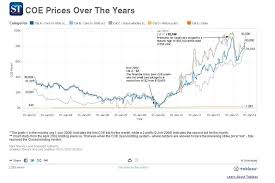 Singapore Buzz Blog 7 Coe Prices Coe Prices Drop Across