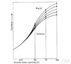 Carburetor Jetting Common Service Manual