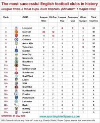 Find out more about how the premier league is organised the premier league is the organising. Louis Paul Shackshaft On Twitter The Most Successful English Football Clubs In History League Table Swfc Sit 13th Swfcstats Via Sportingintel Https T Co Dmxspshiwj Twitter