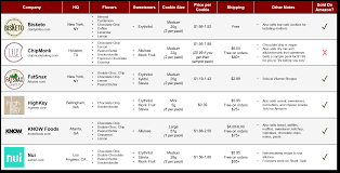 keto low carb cookie comparison chart album on imgur