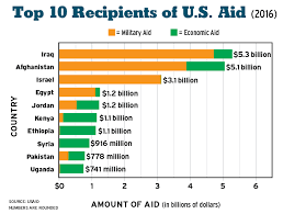 the u s and foreign aid