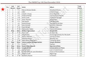 marcia watson bendo is 1 on the one world music radio chart