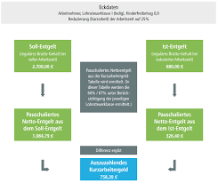 Die beantragung des kurzarbeitergeldes erfolgt grundsätzlich in zwei schritten. Kurzarbeit In Der Corona Krise Abg Partner