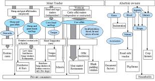 Mapping Of Beef Sheep And Goat Food Systems In Nairobi A