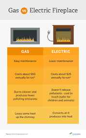 And since these fireplaces don't use chimneys or vents, all the heat stays in the home, instead of being lost outside through the venting. Gas Vs Wood Burning Fireplaces Vs Electric Fireplaces