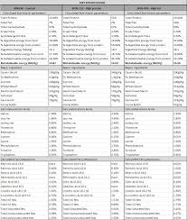 Table Of Protein Content In Foods Modern Coffee Tables And