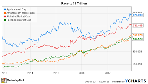 Alphabet's market cap is $1971.8 billion. Forget Amazon And Alphabet Here S Why Apple Will Become The First 1 Trillion Company The Motley Fool
