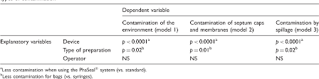 Some experts estimate up to half of all cold and flu cases in this country may really be foodborne illnesses. Table 4 From The Phaseal System Impact Of Its Use On Workplace Contamination And Duration Of Chemotherapy Preparation Semantic Scholar